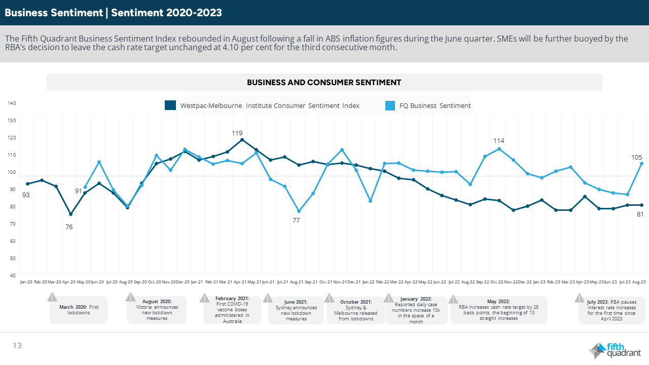 Fifth Quadrant SME Sentiment Tracker - Fifth Quadrant Business Sentiment Index.