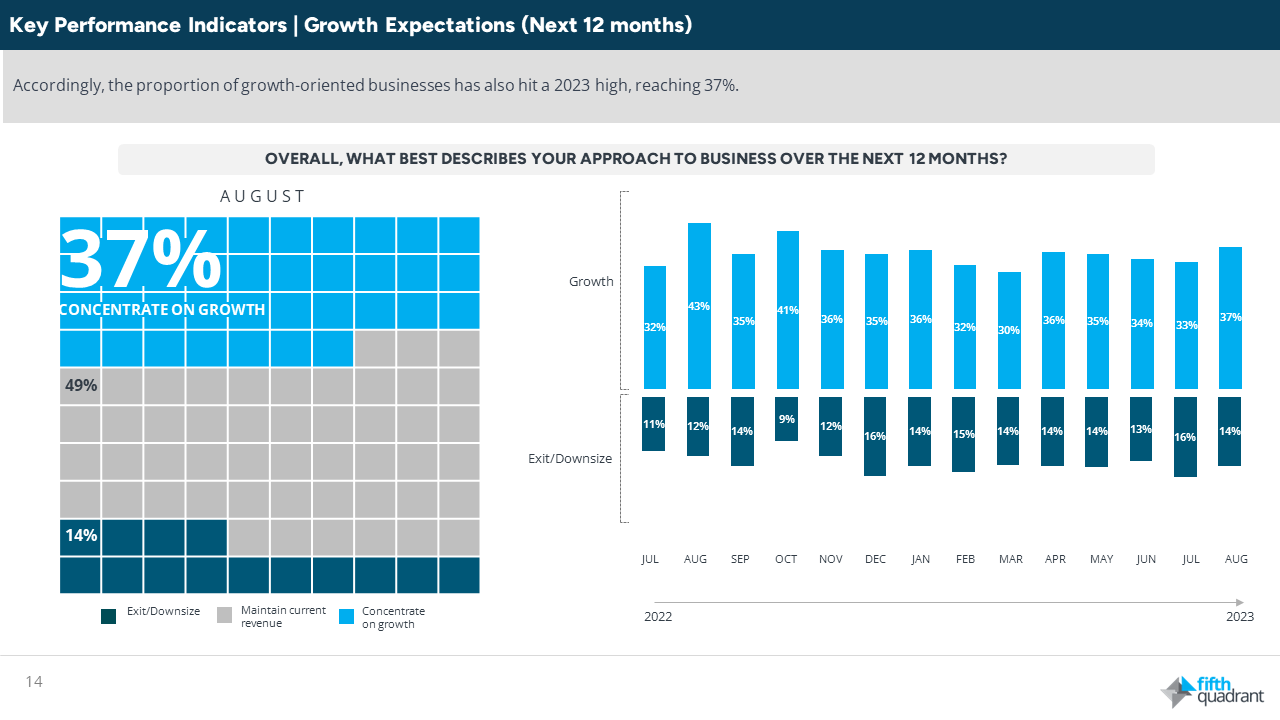 Fifth Quadrant SME Sentiment Tracker - Growth oriented businesses hit a record high for 2023 (37%)