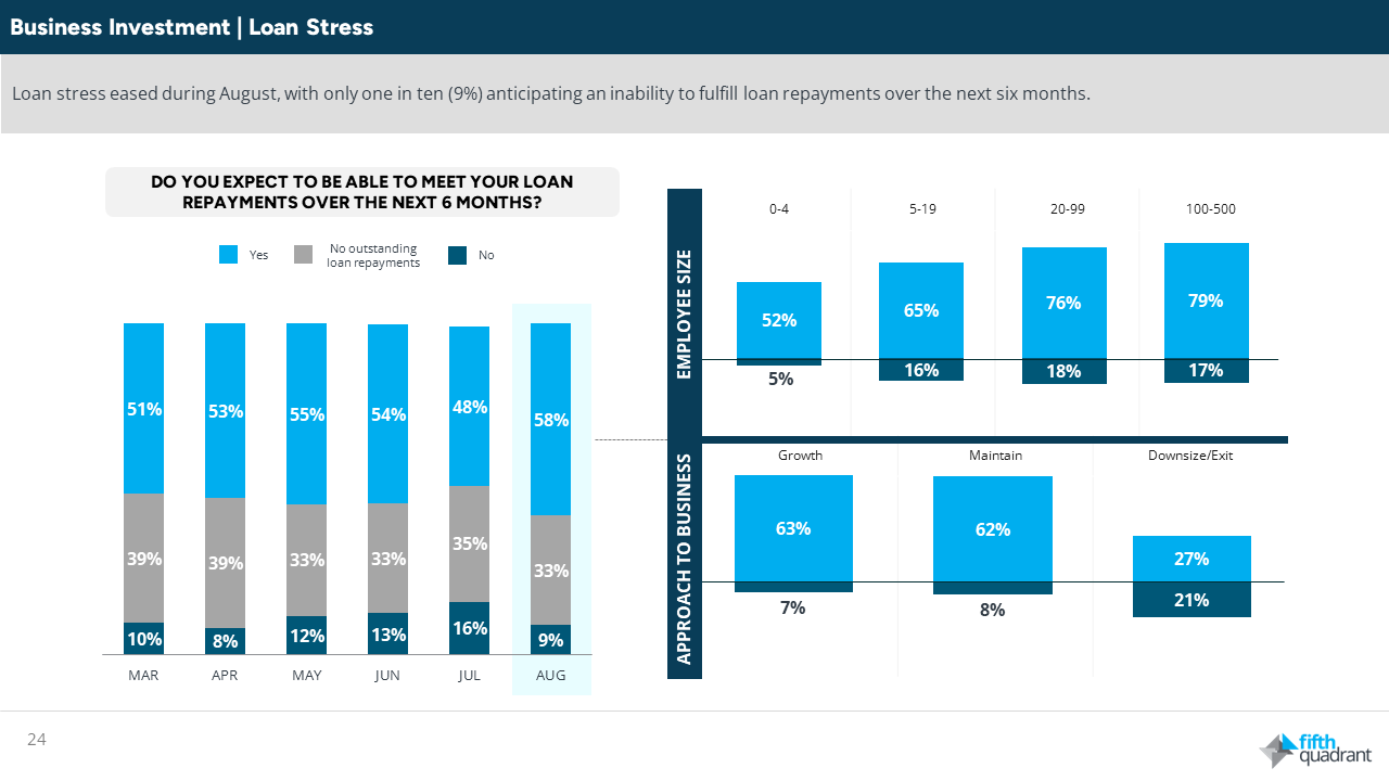 Fifth Quadrant SME Sentiment Tracker - Loan stress eases in August, less than 10% of SMEs anticipate failing to make a repayment over the next 6 months