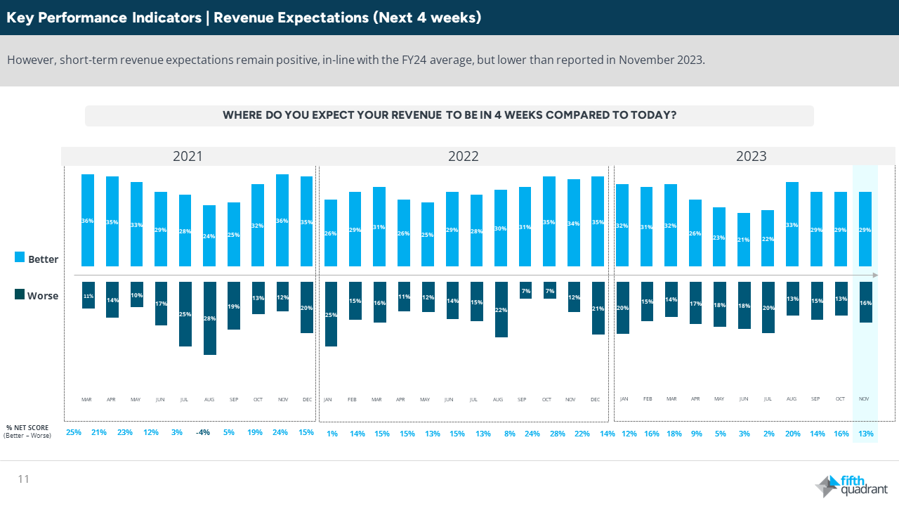 SMEs Enter Holiday Season with Growth Ambitions Amid Economic Headwinds - Key Performance Indicators - Revenue Expectations (Next Four Weeks)