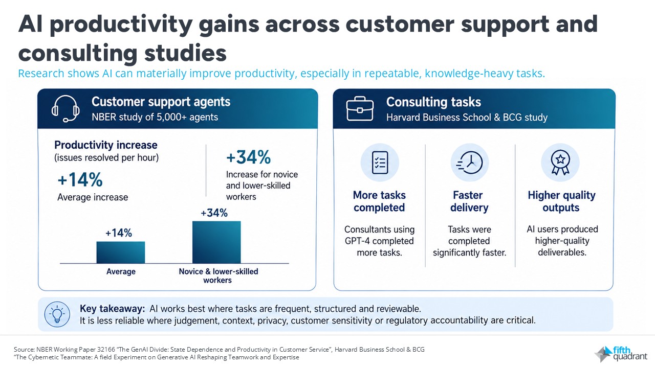 AI productivity gains and AI ROI
