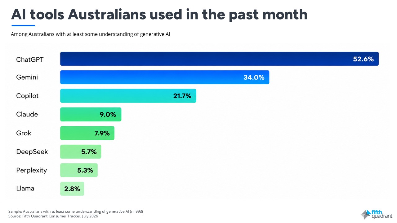 AI tools in Australia