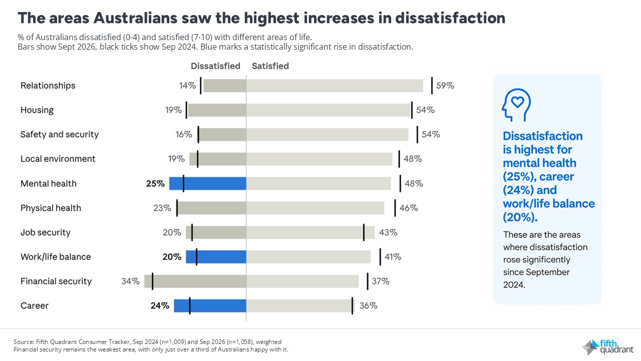 Consumer Tracker: Areas of dissatisfaction for Australians