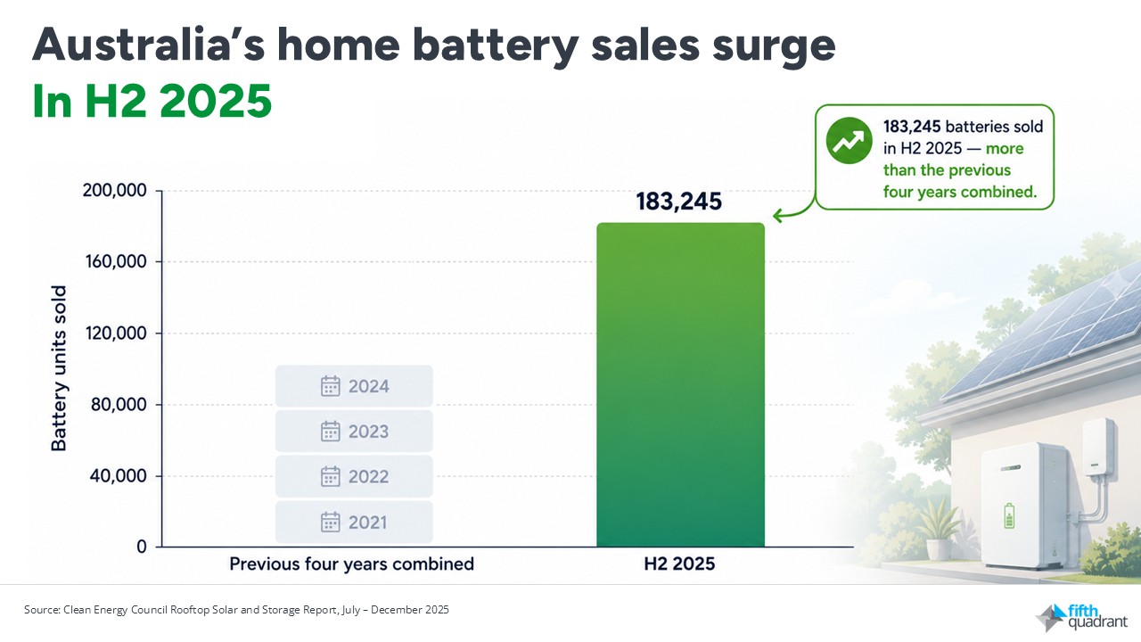 Solar Batteries Australia 2025