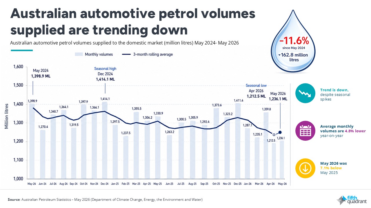 Australian petrol demand falls