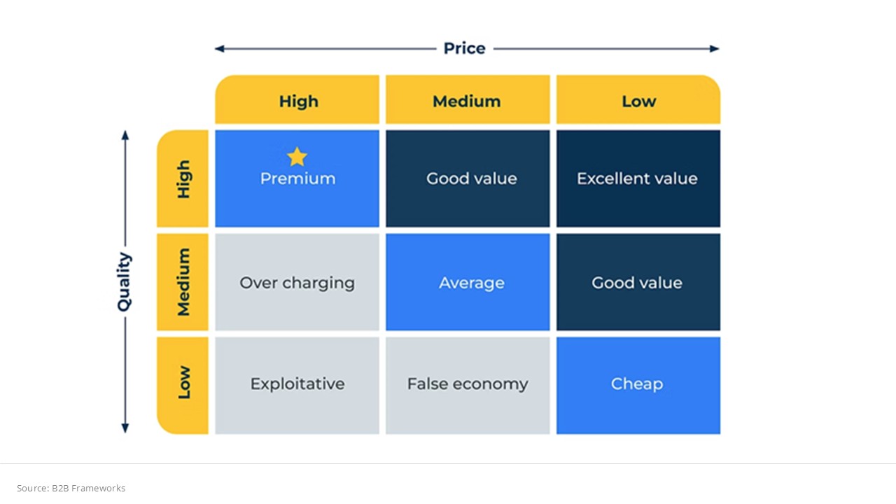 Premium Brand Strategy