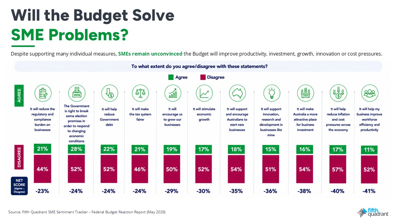 Federal Budget 2026: Will the Budget Solve SME Problems?