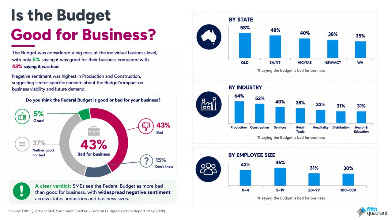 Federal Budget 2026: Is the Budget Good for Business?