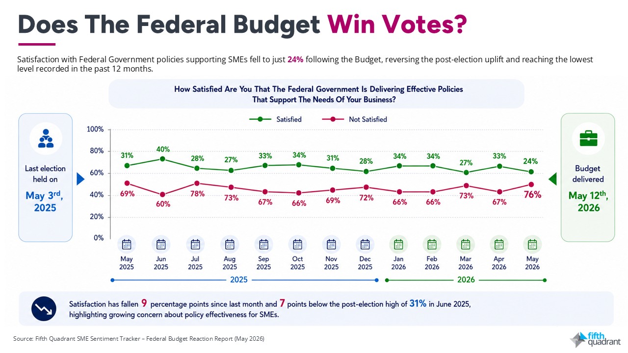 Federal Budget 2026: Did the Budget Win Votes?