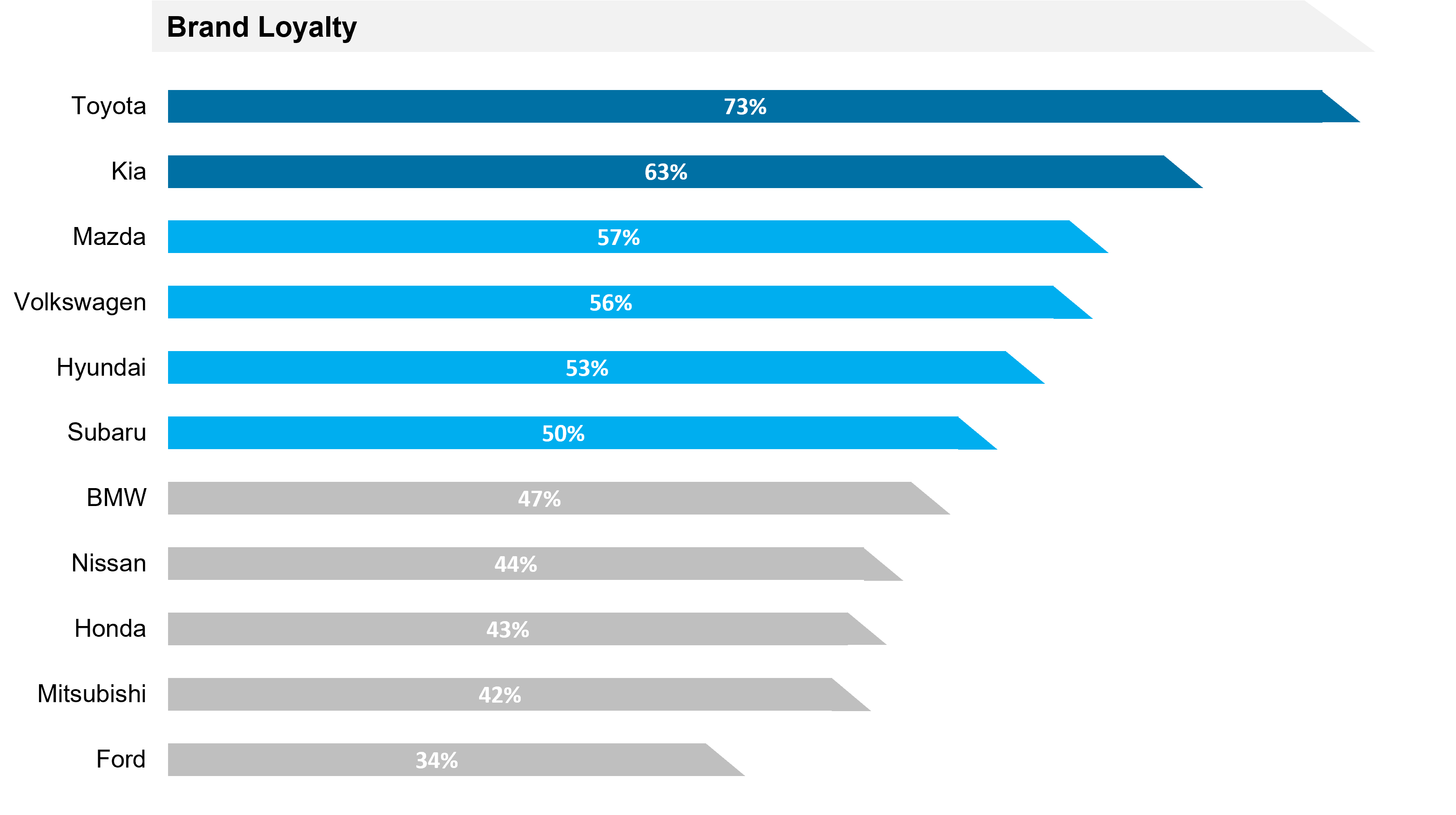 Brand Loyalty - car loyalty in flux as consumers consider new makes and models