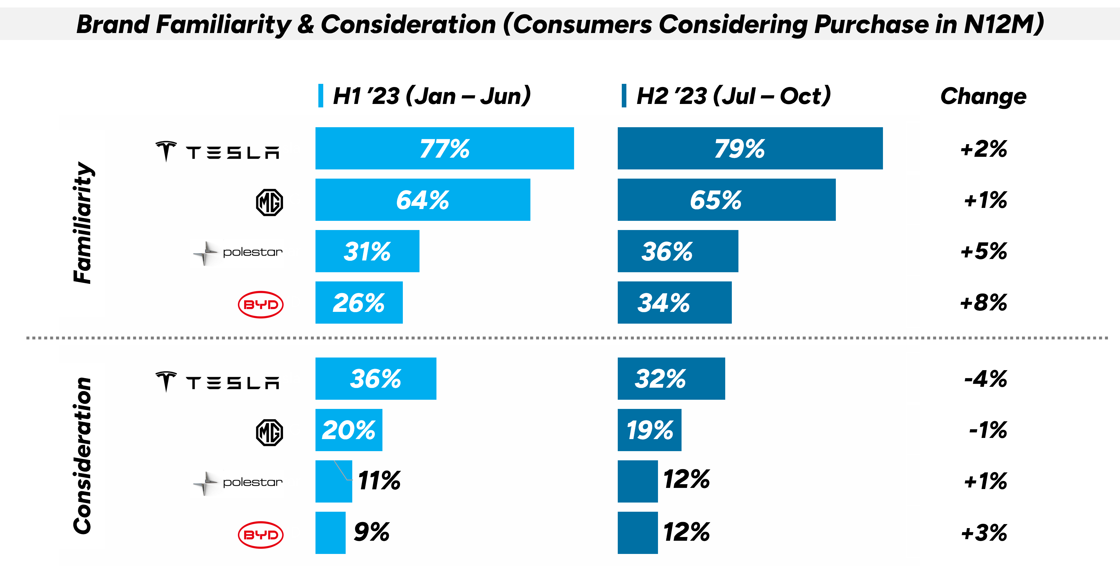 new brands on growth trajectory as Australian EV market expands. - Brand Familiarity & Consideration