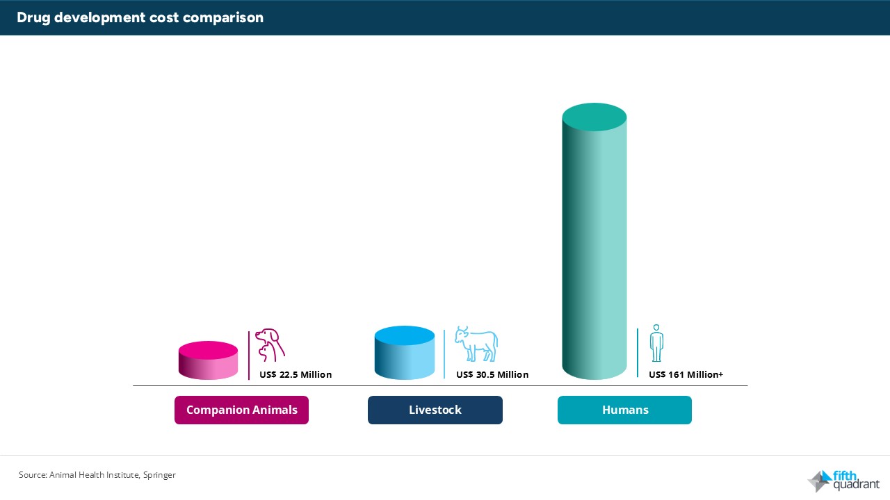 Drug development cost comparison
