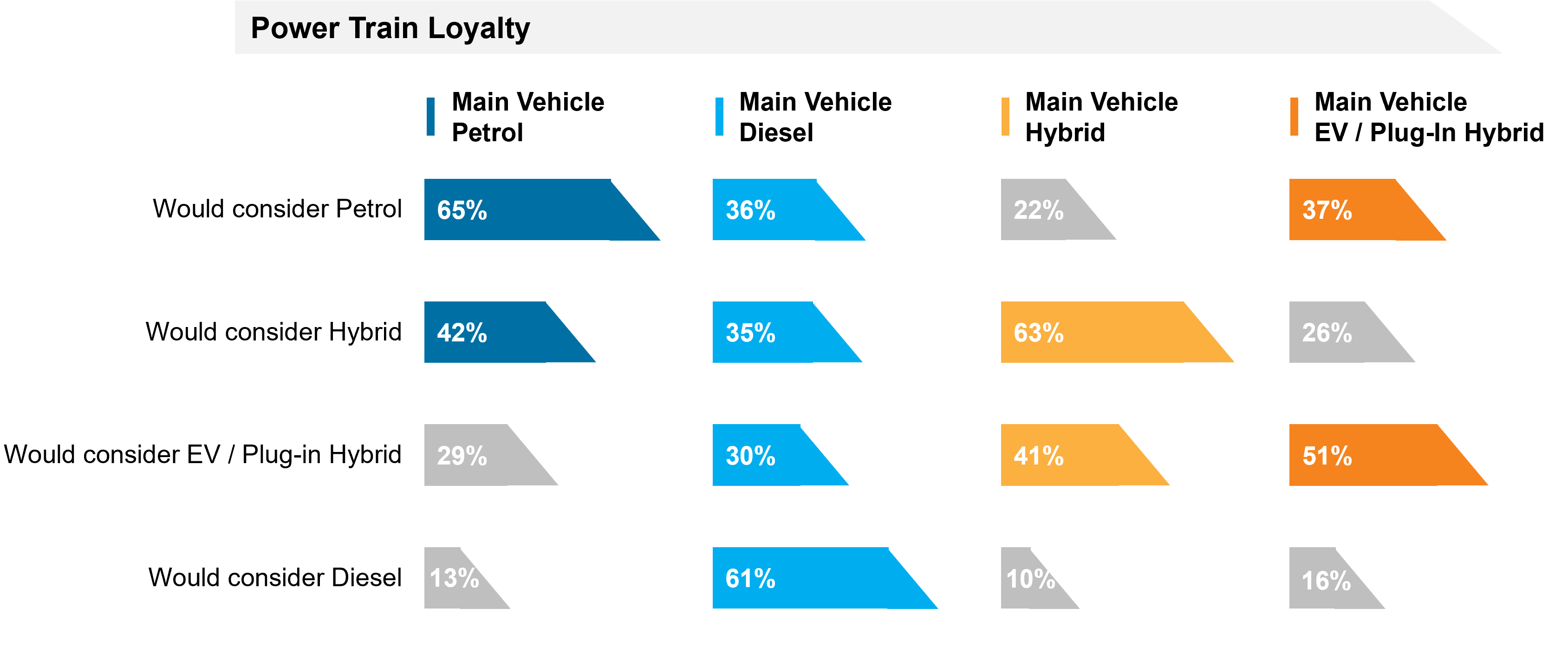 Power train Loyalty - car loyalty in flux as consumers consider new makes and models