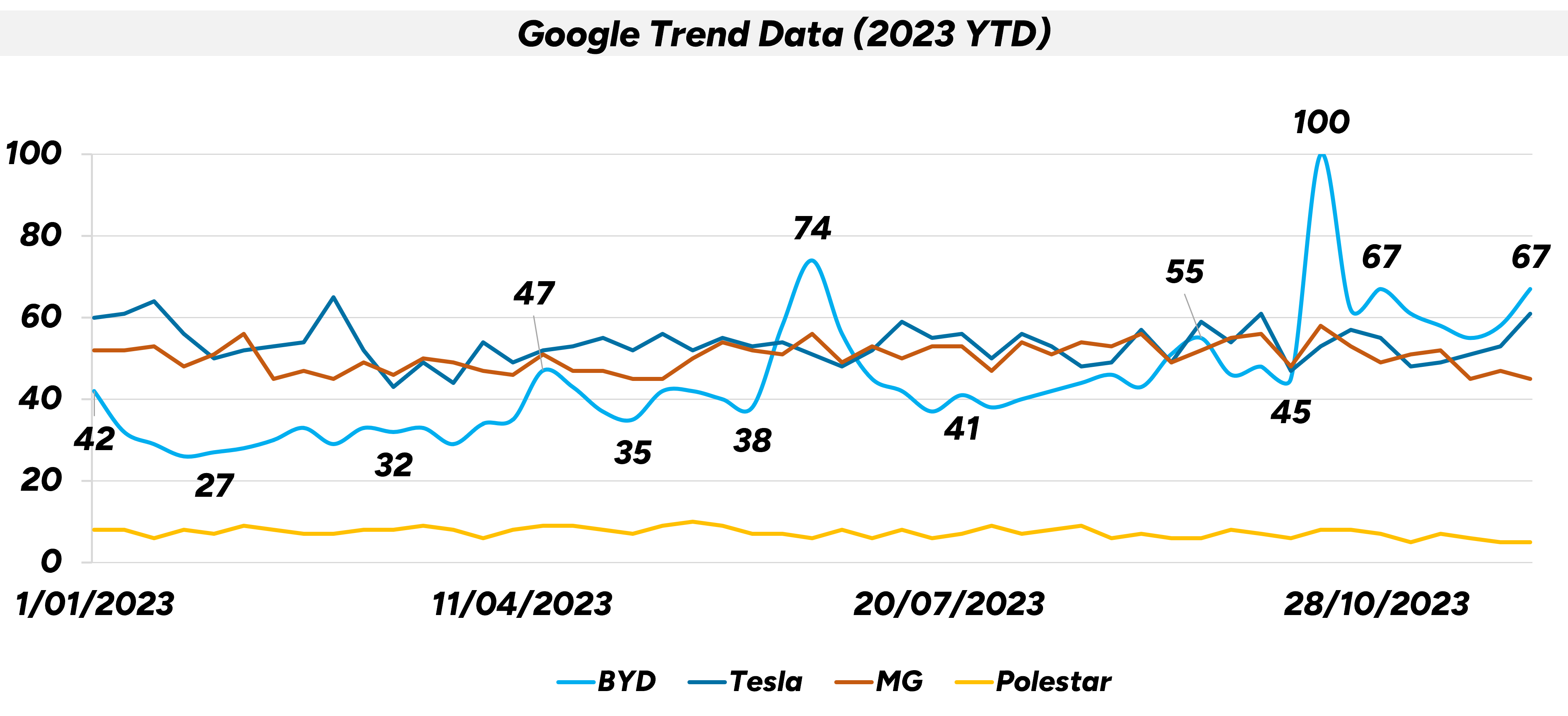 new brands on growth trajectory as Australian EV market expands. - Google trend Data 2023 YTD