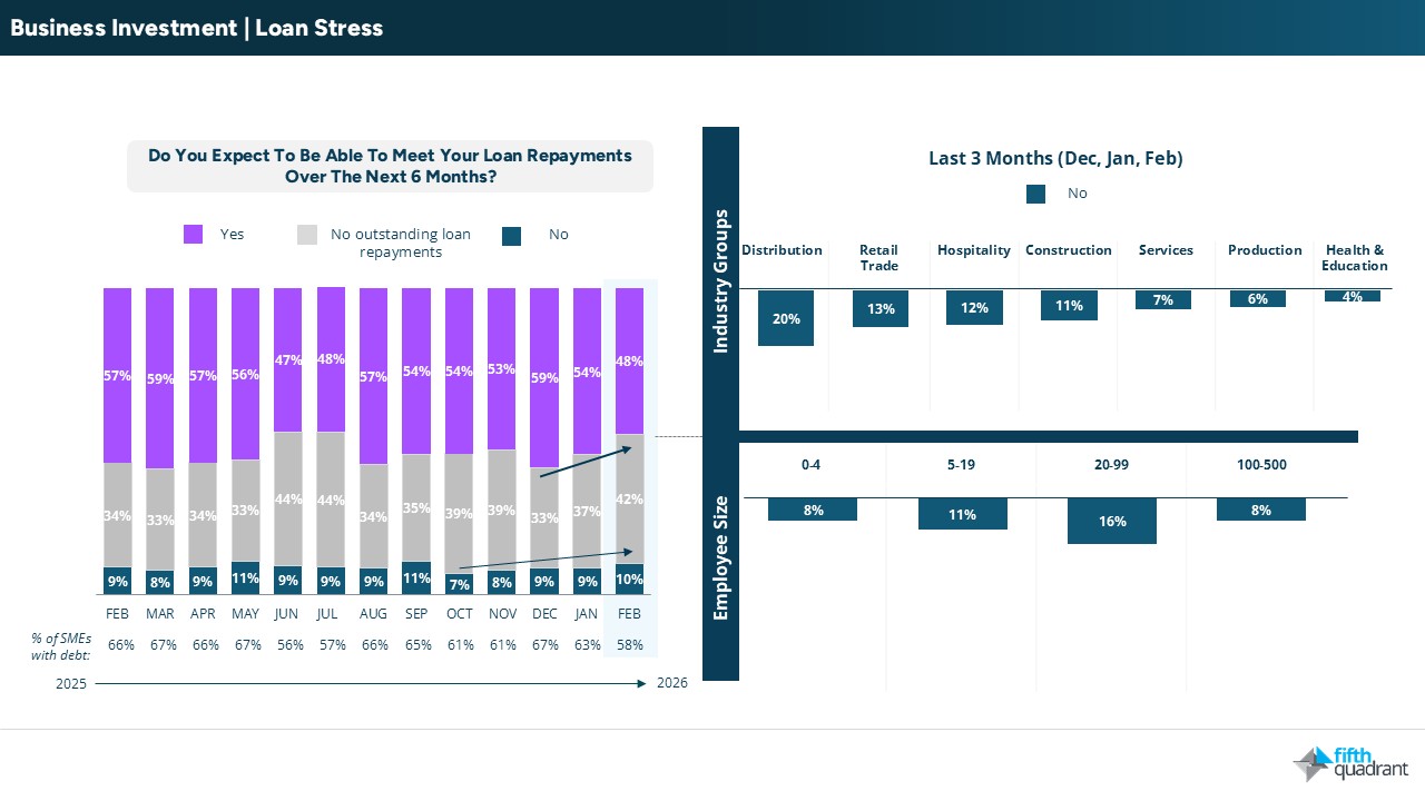 Business investment | loan stress for SMEs