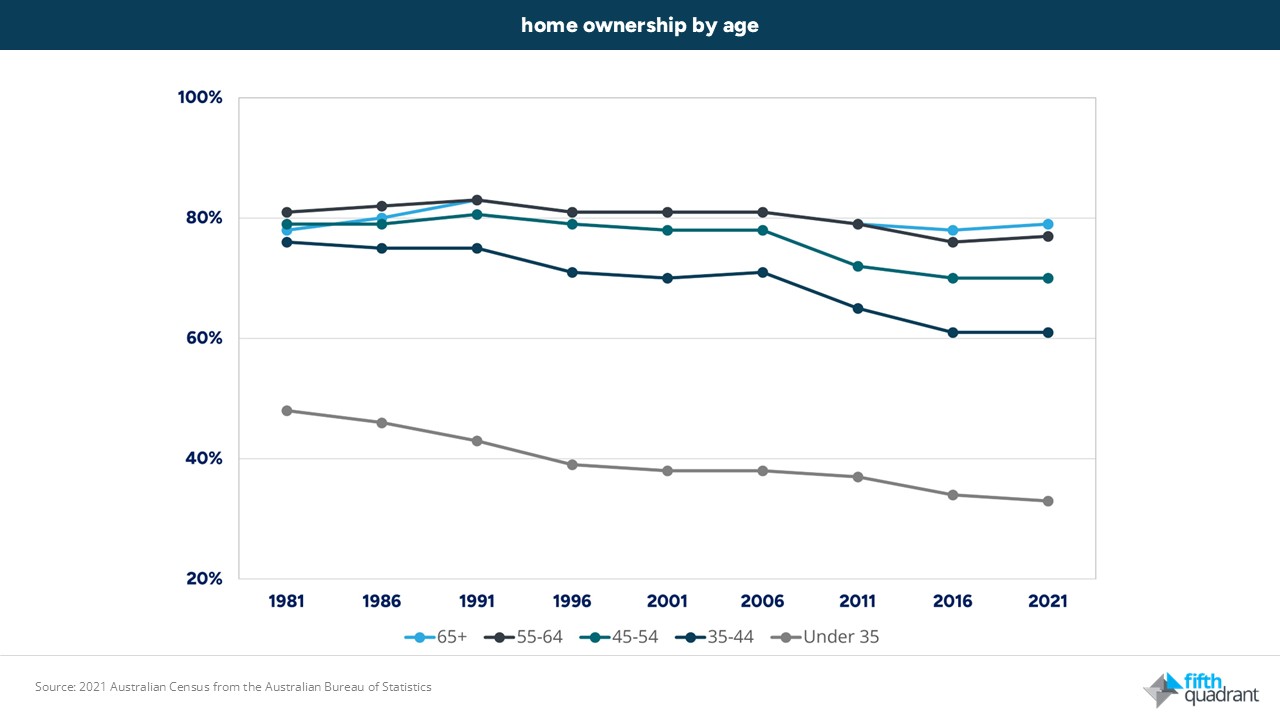 Australian Home Ownership