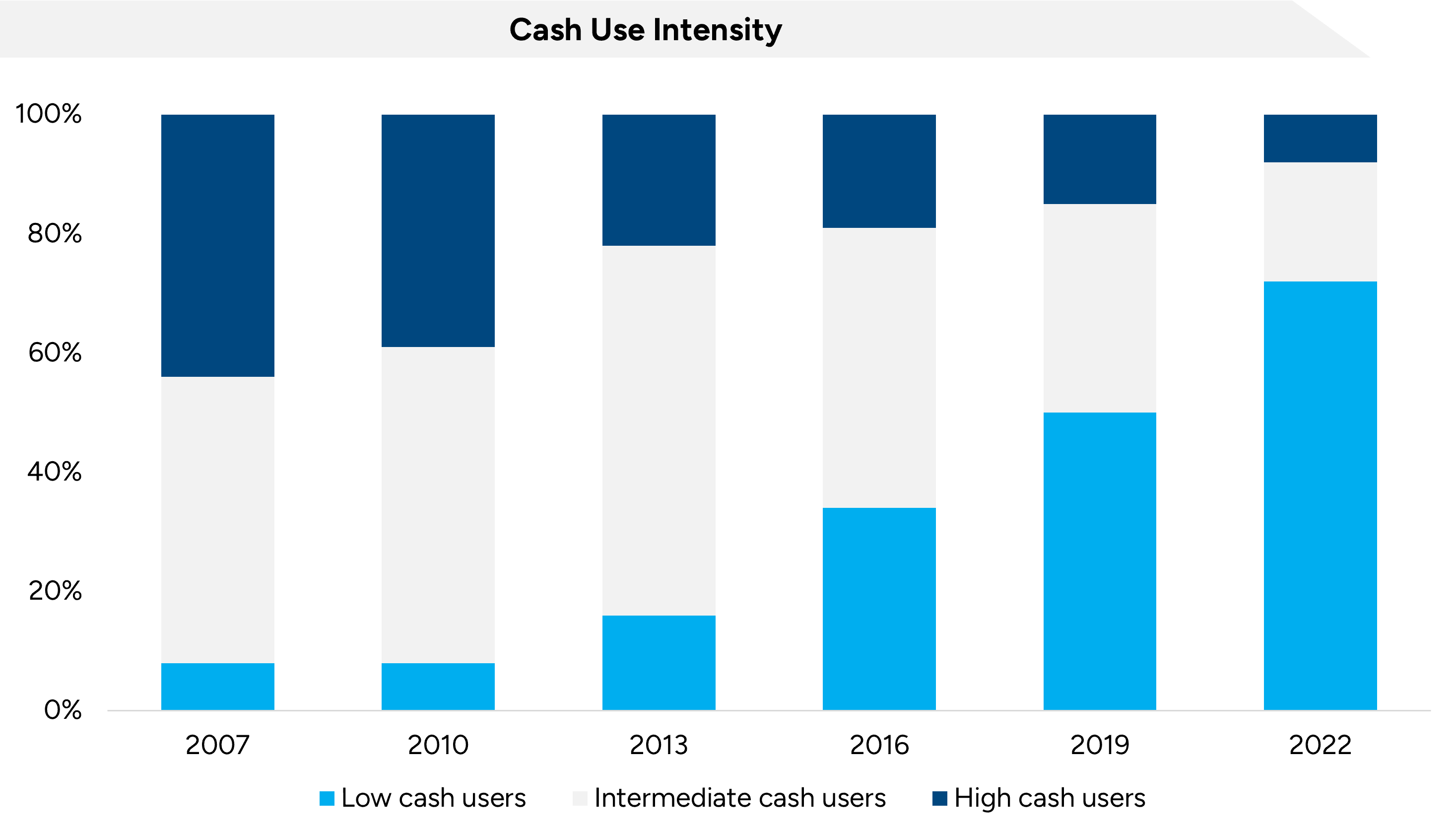 Cash Use Intensity - cashless society: physical currency in 2023 and beyond