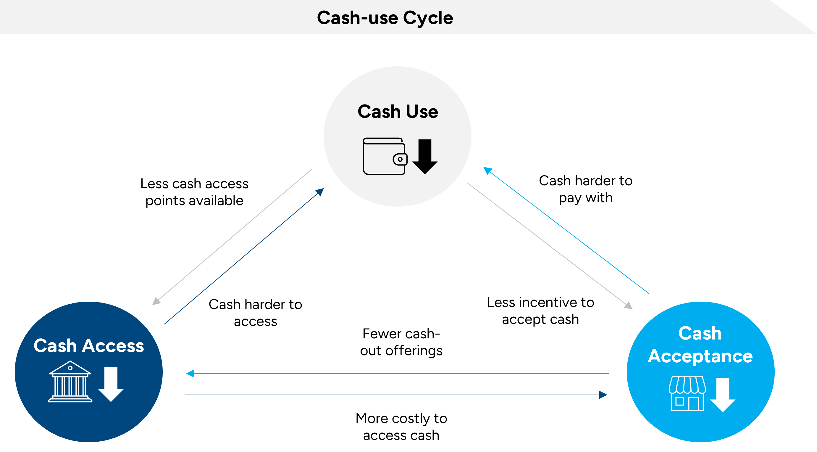 Cash-use Cycle - cashless society: physical currency in 2023 and beyond