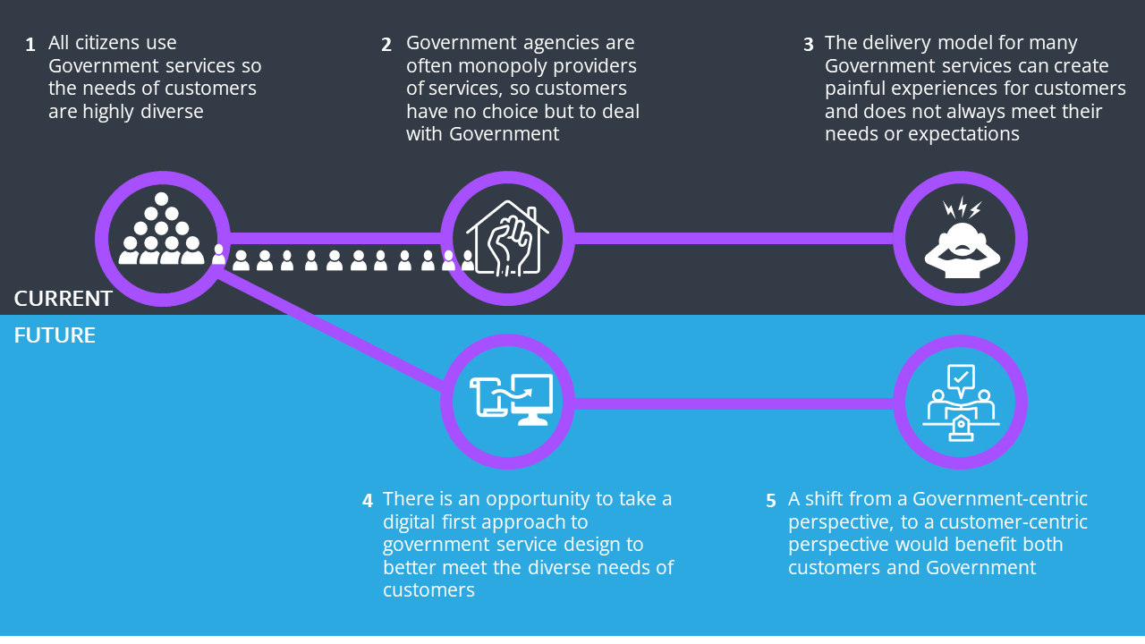 Taking a digital first approach to government service design. How to build better service design