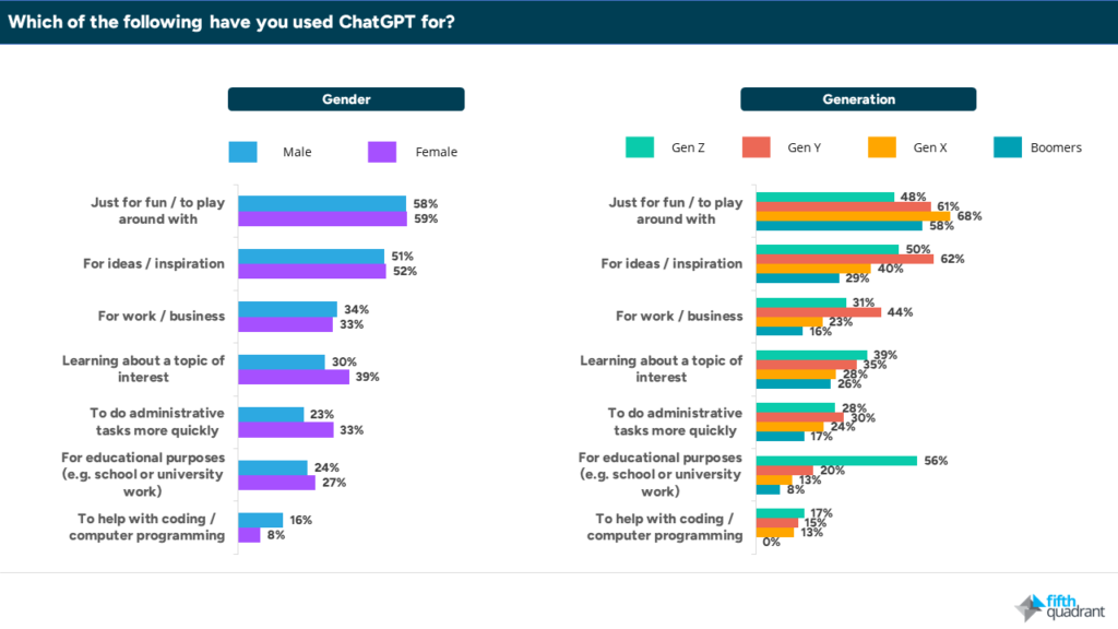 Understanding ChatGPT Usage in Australia