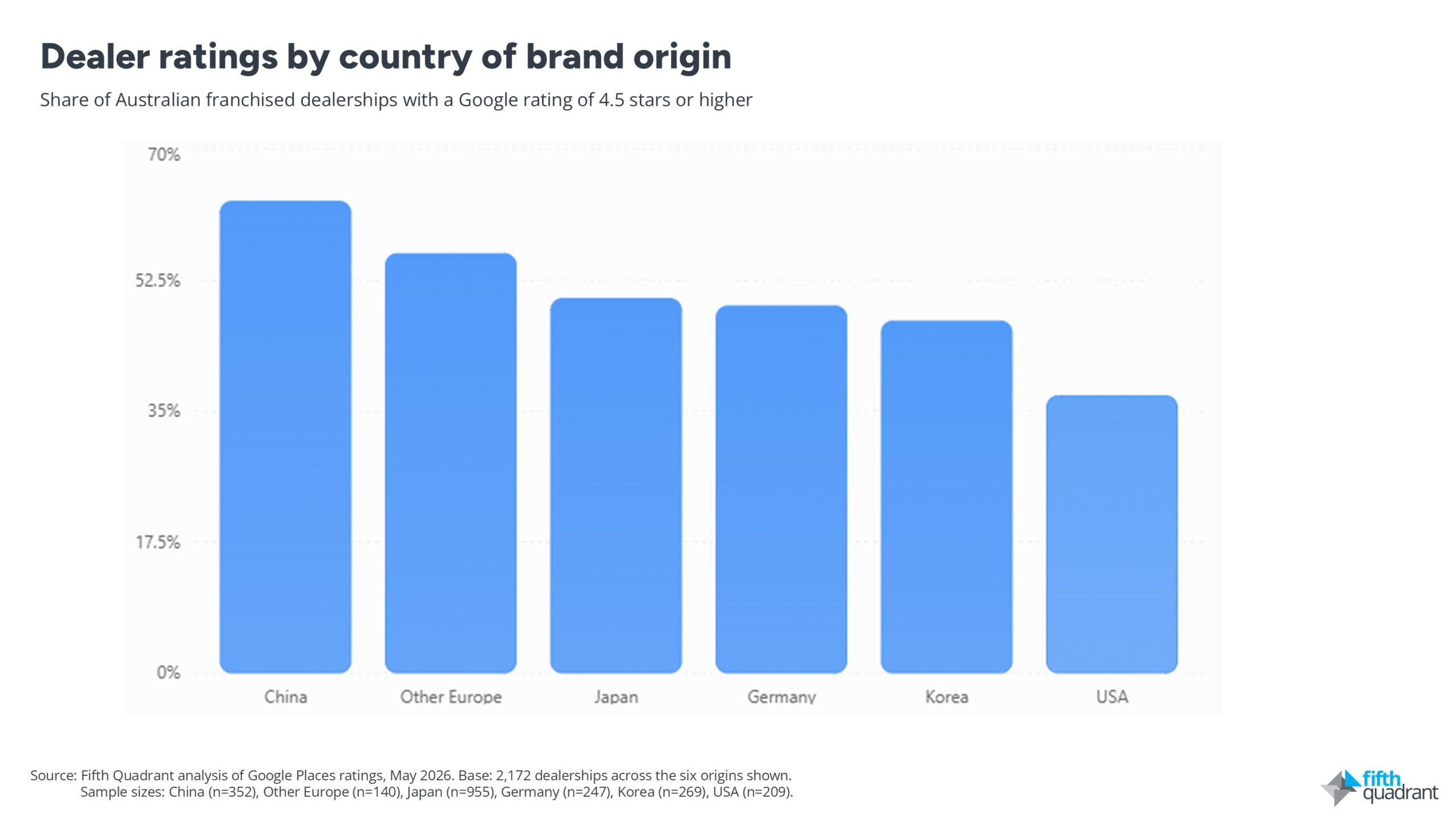 dealer ratings by country of origin