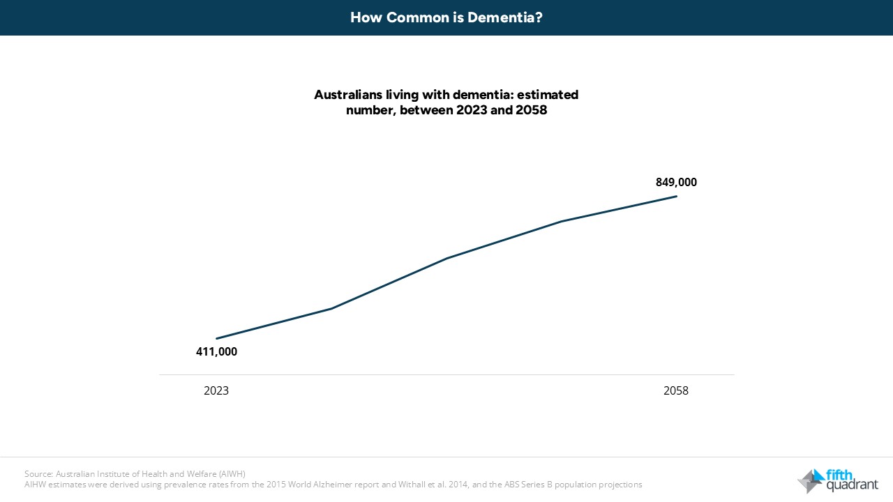 Dementia in Australia