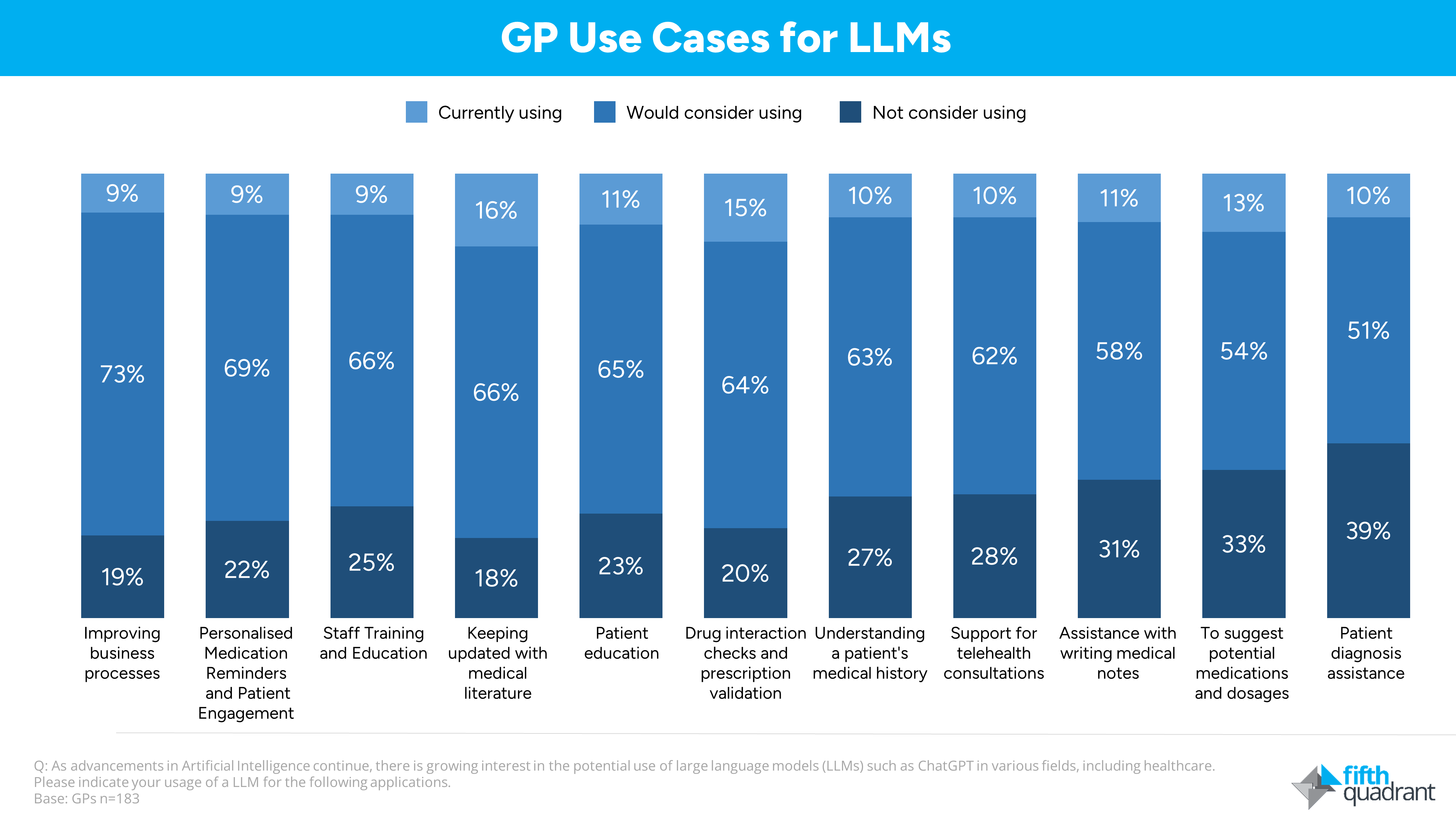 Fifth Quadrant survey of 183 Australian GPs shows that most Australian GPs are open to using LLMs in their practice with only a small pocket of resistance. - GP Use Cases for LLMS