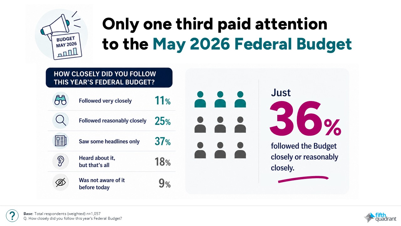 Federal Budget 2026 - Who was watching?