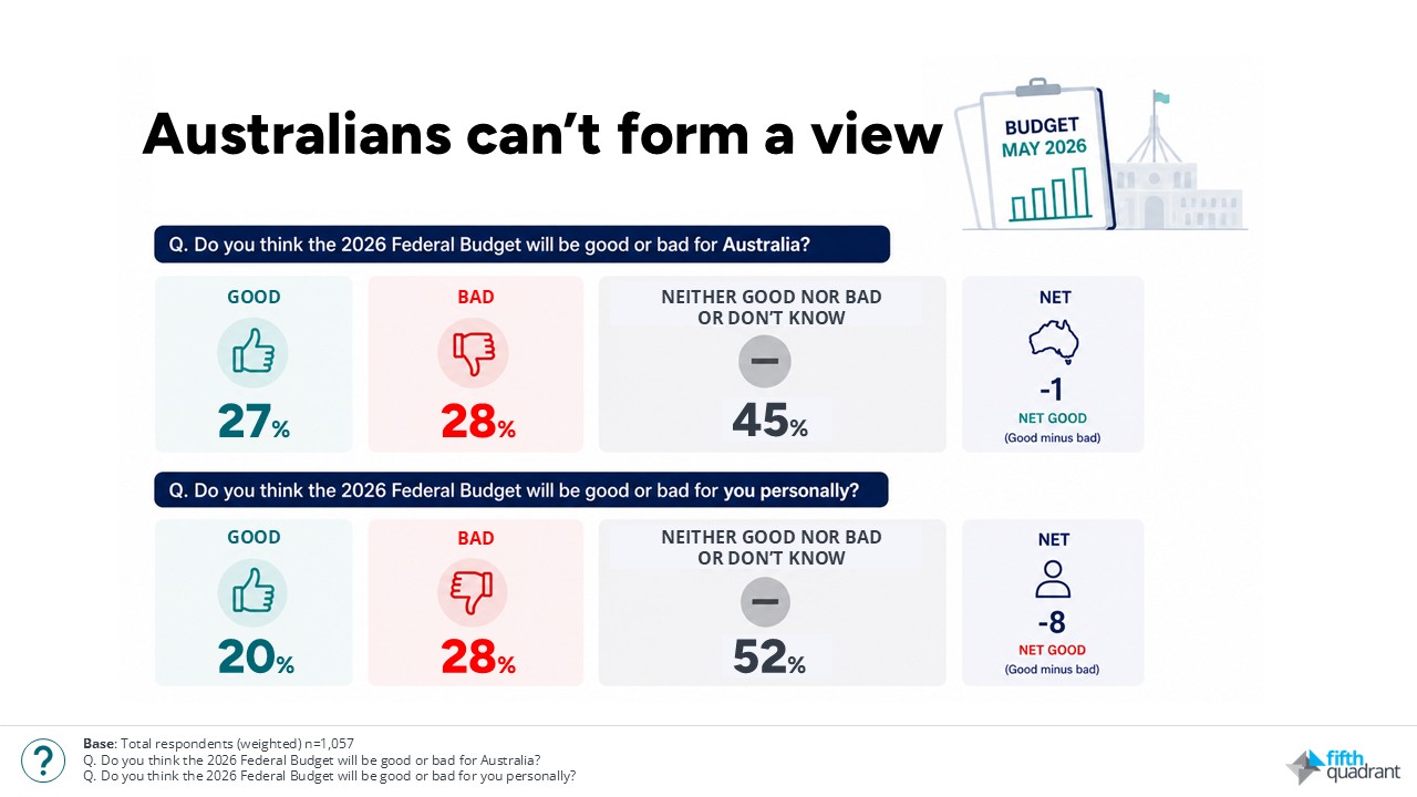 Federal Budget 2026: What Australians thought.