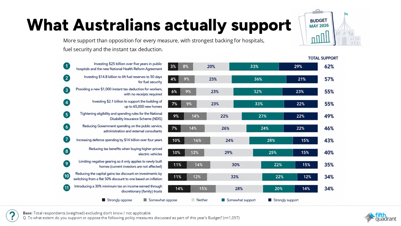 Federal Budget 2026: What Australians support