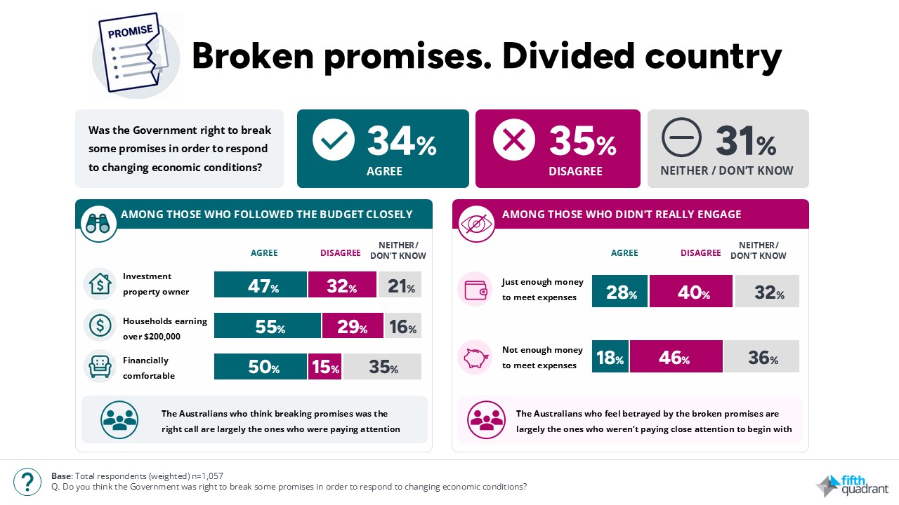Federal Budget 2026: Broken promises, divided country