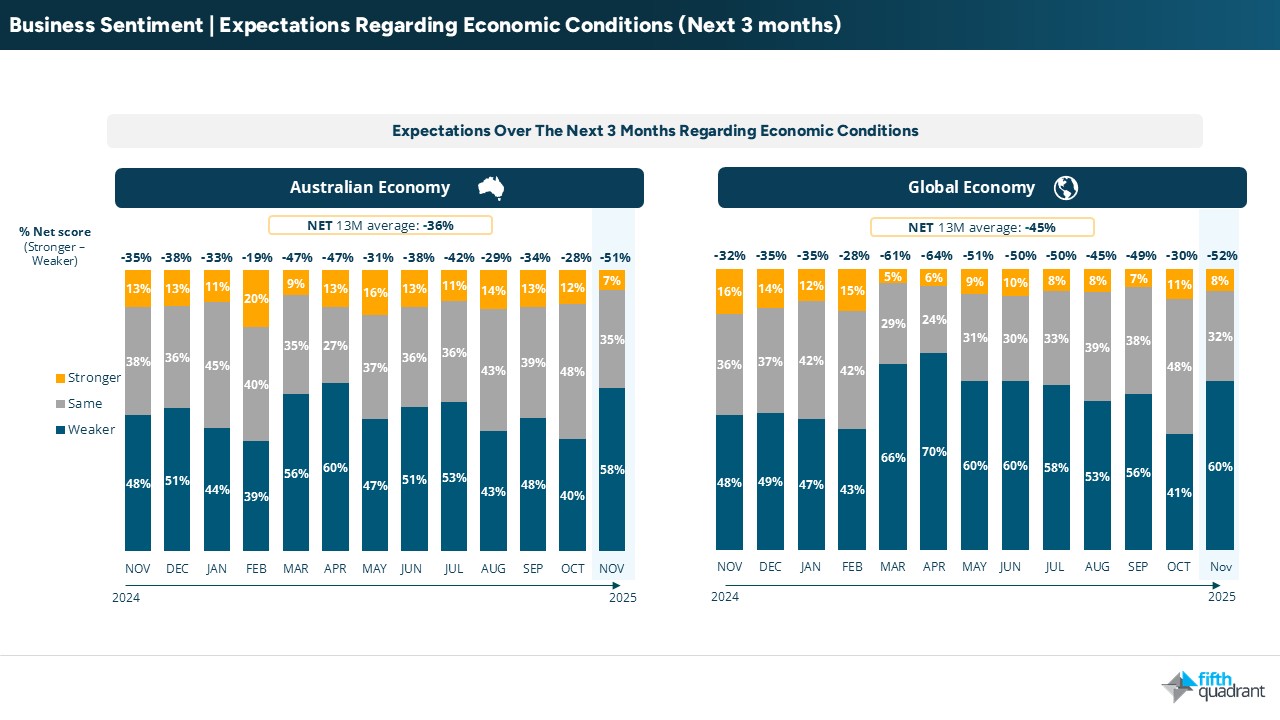 SME November 2025 - Business Sentiment