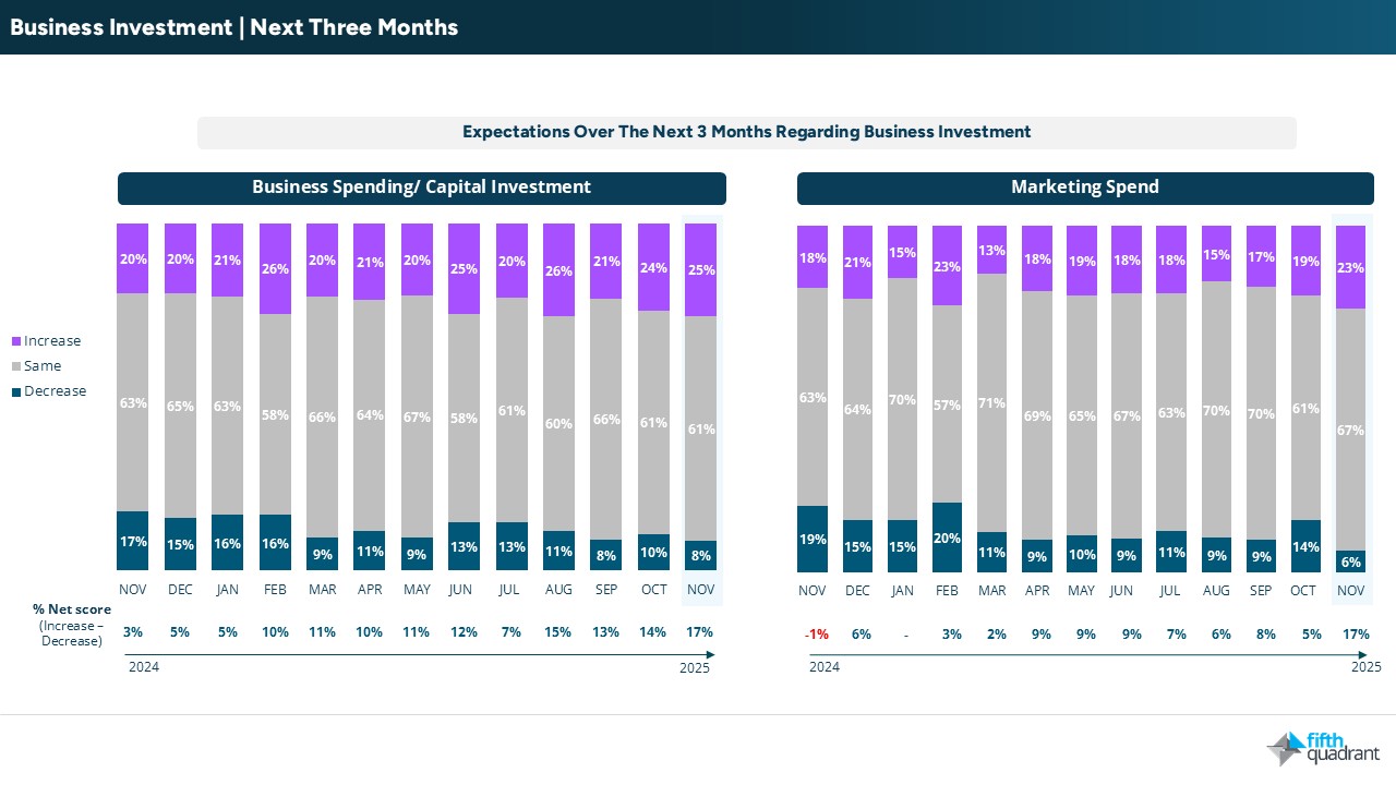 SME November 2025 - Business Investment