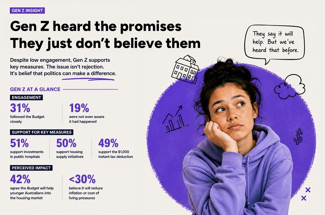 Federal Budget 2026: What did Gen Z think?