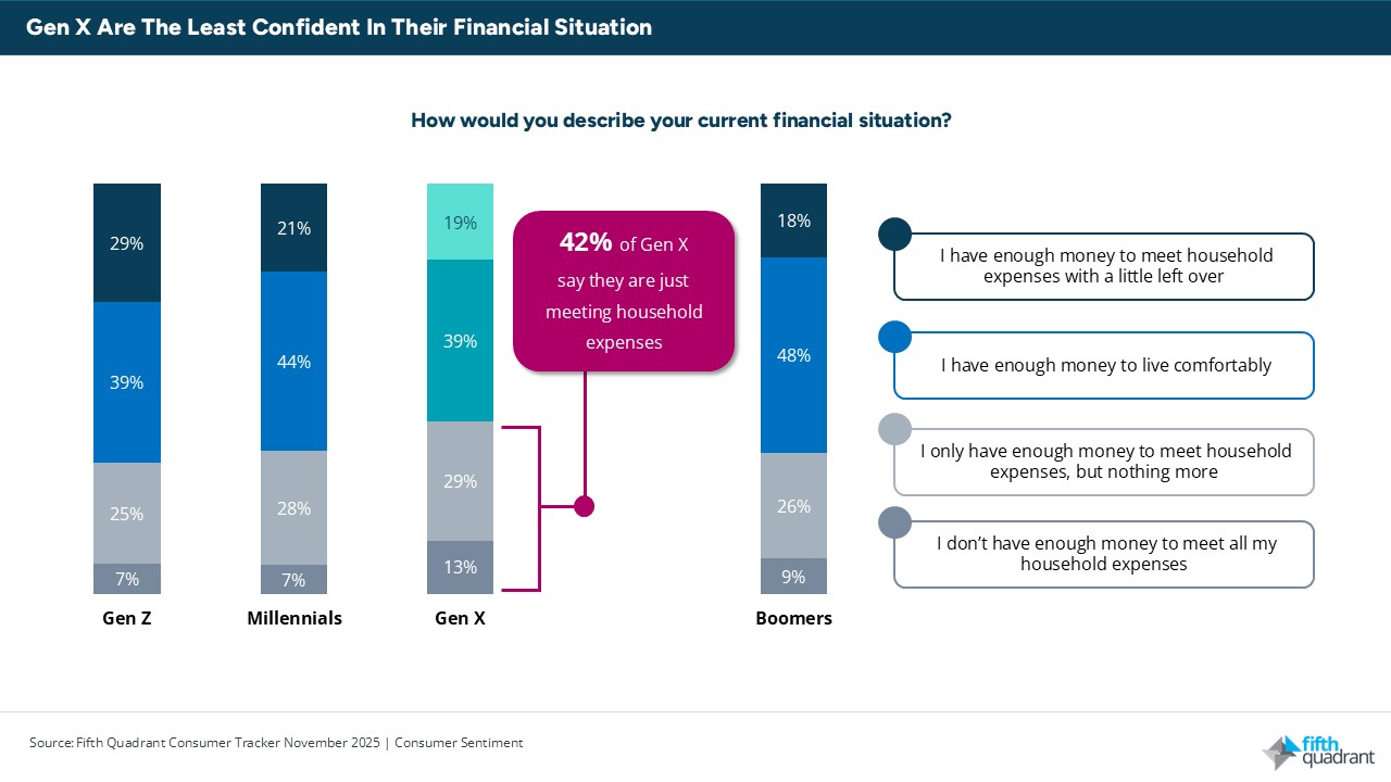 Gen X Financial Situation