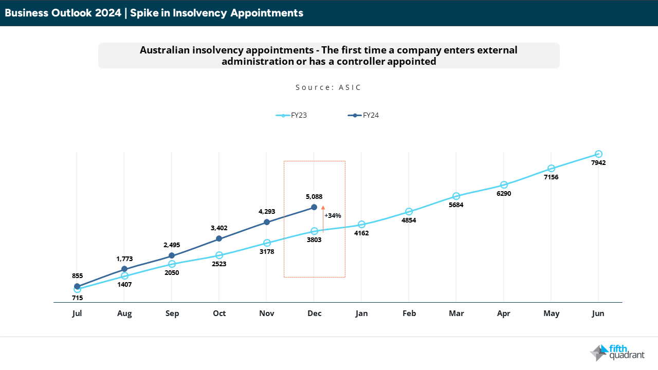 Chart showing the spike in insolvency appointments.

SME outlook 2024: Australian Business Conditions spark Cautious Optimism Amidst Challenges