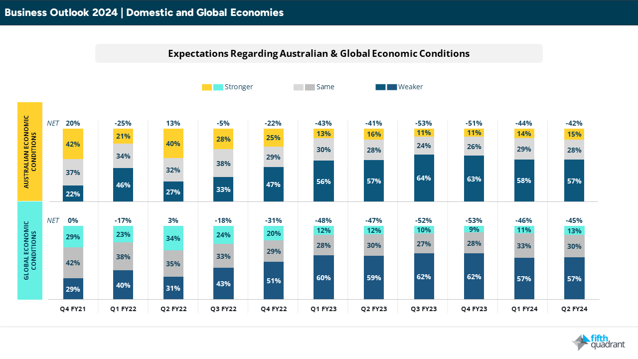 A bar chart illustrating domestic and global economic conditions.

SME outlook 2024: Australian Business Conditions spark Cautious Optimism Amidst Challenges