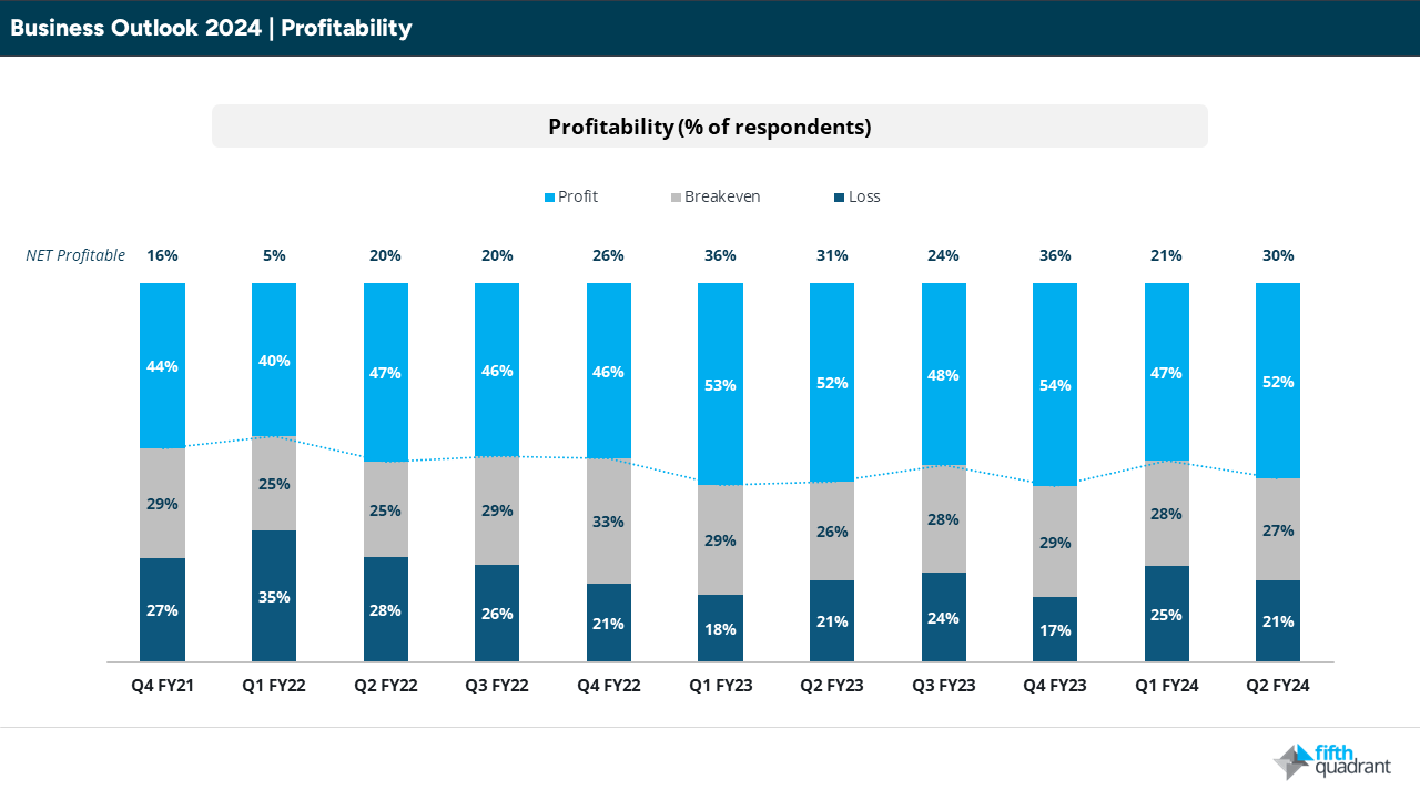 A stacked column chart focused on profitability.

SME outlook 2024: Australian Business Conditions spark Cautious Optimism Amidst Challenges