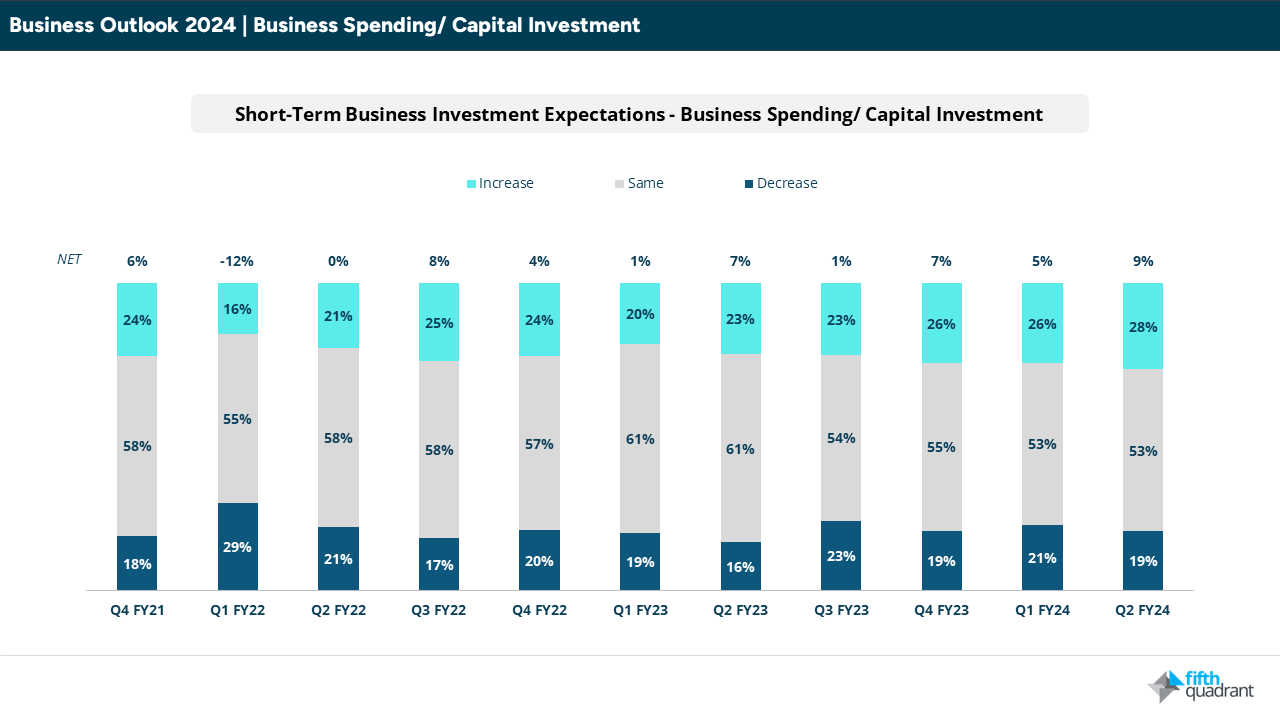 Stacked columns examining business spending or capital expenditure.

SME outlook 2024: Australian Business Conditions spark Cautious Optimism Amidst Challenges