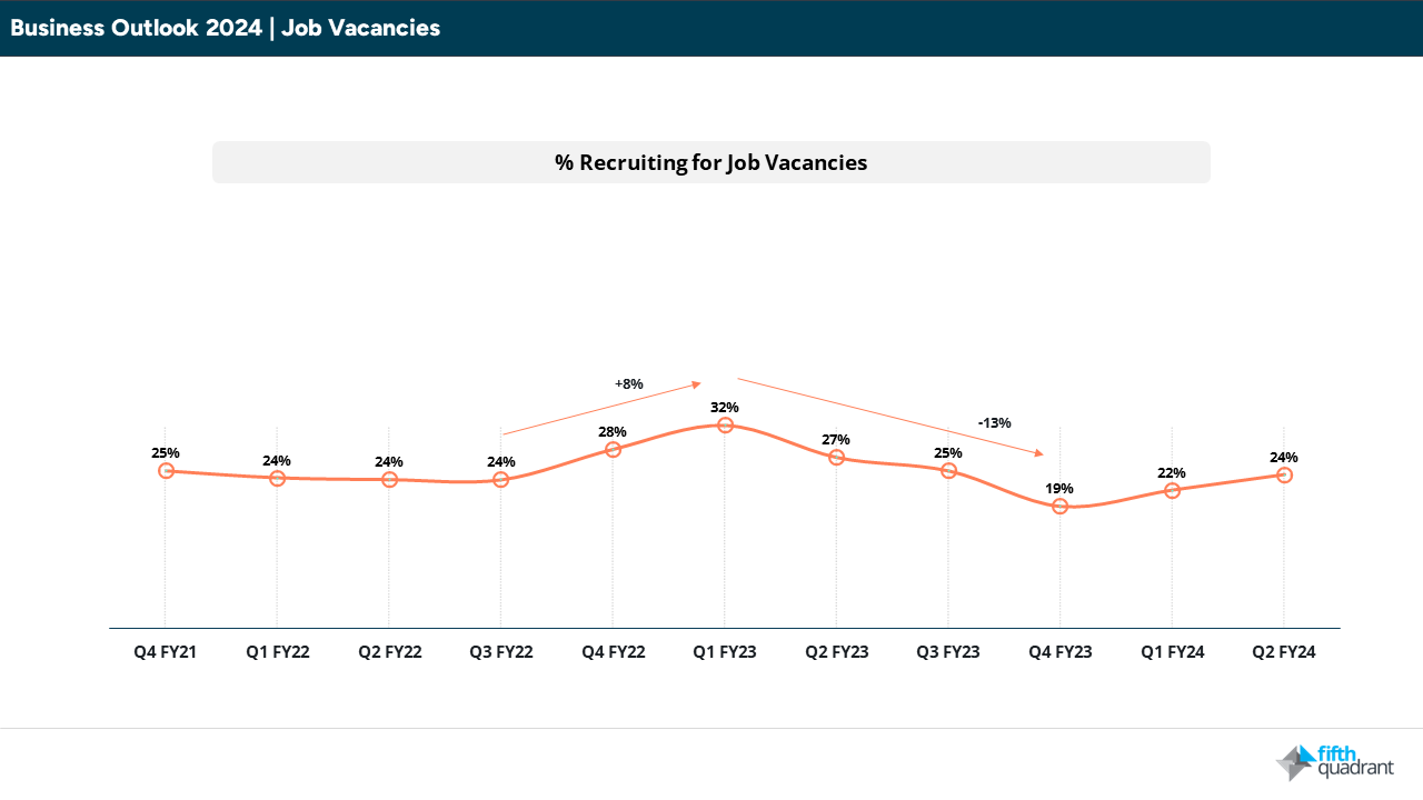 Line chart depicting the rise and fall of job vacancies.

SME outlook 2024: Australian Business Conditions spark Cautious Optimism Amidst Challenges