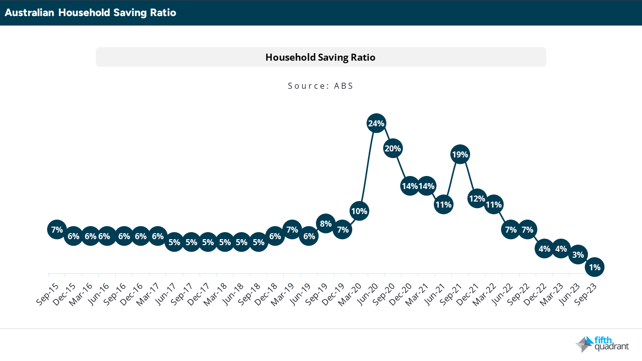 more Australians taking on multiple jobs to combat cost-of-living.

Chart shows Household Saving Ratio falls from a peak of 24% in Jun 2020 to a record low of 1% in September 2023.