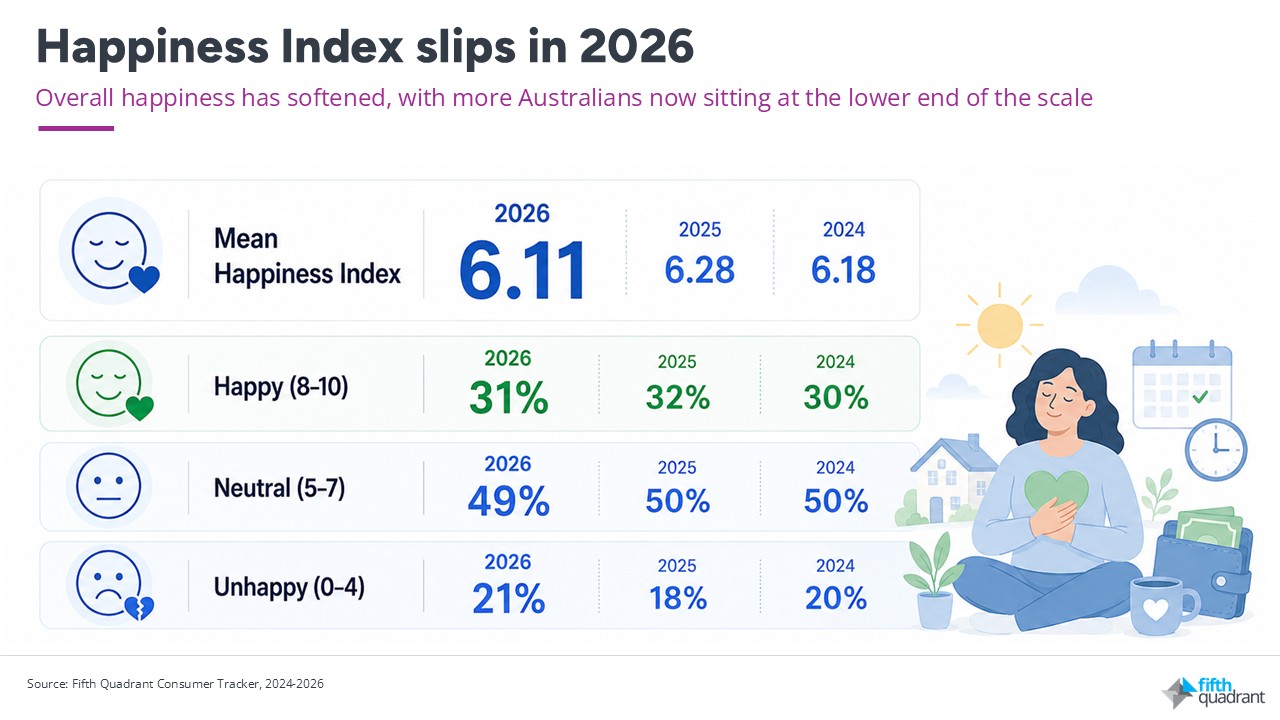 Australian Happiness Index 2026