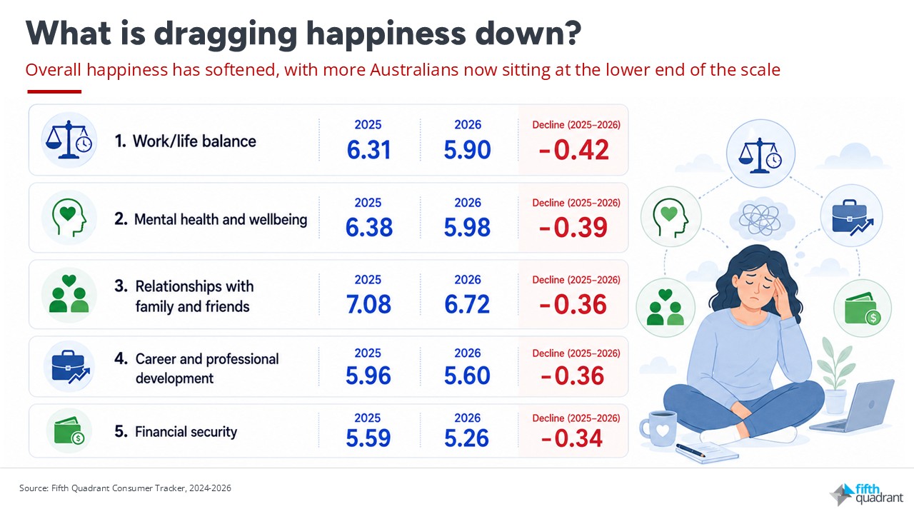 What is dragging Australian Happiness down?
