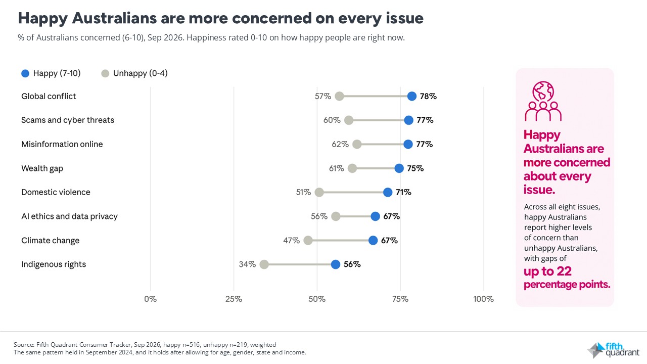 Finite pool of worry: Happy Australians are more concerned on wider issues
