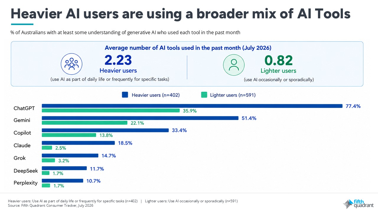 Heavier AI Users are using a broader mix of tools