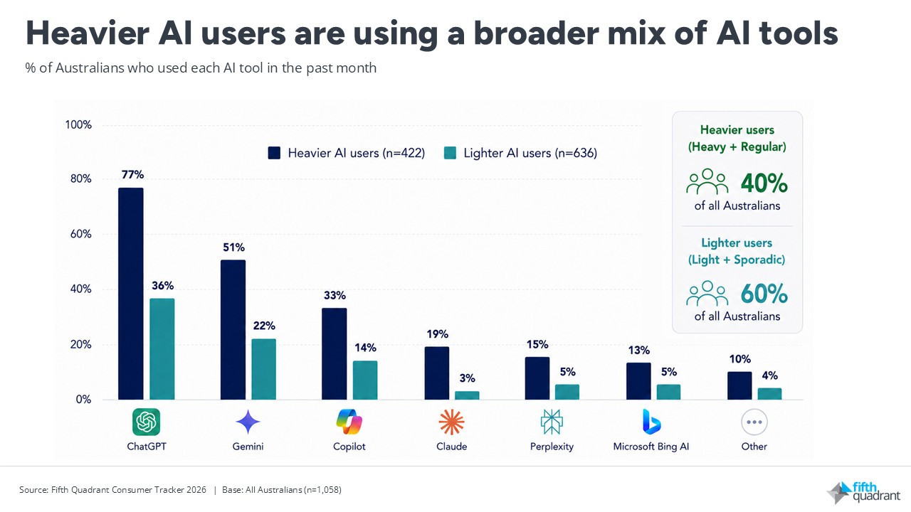 Heavier AI users