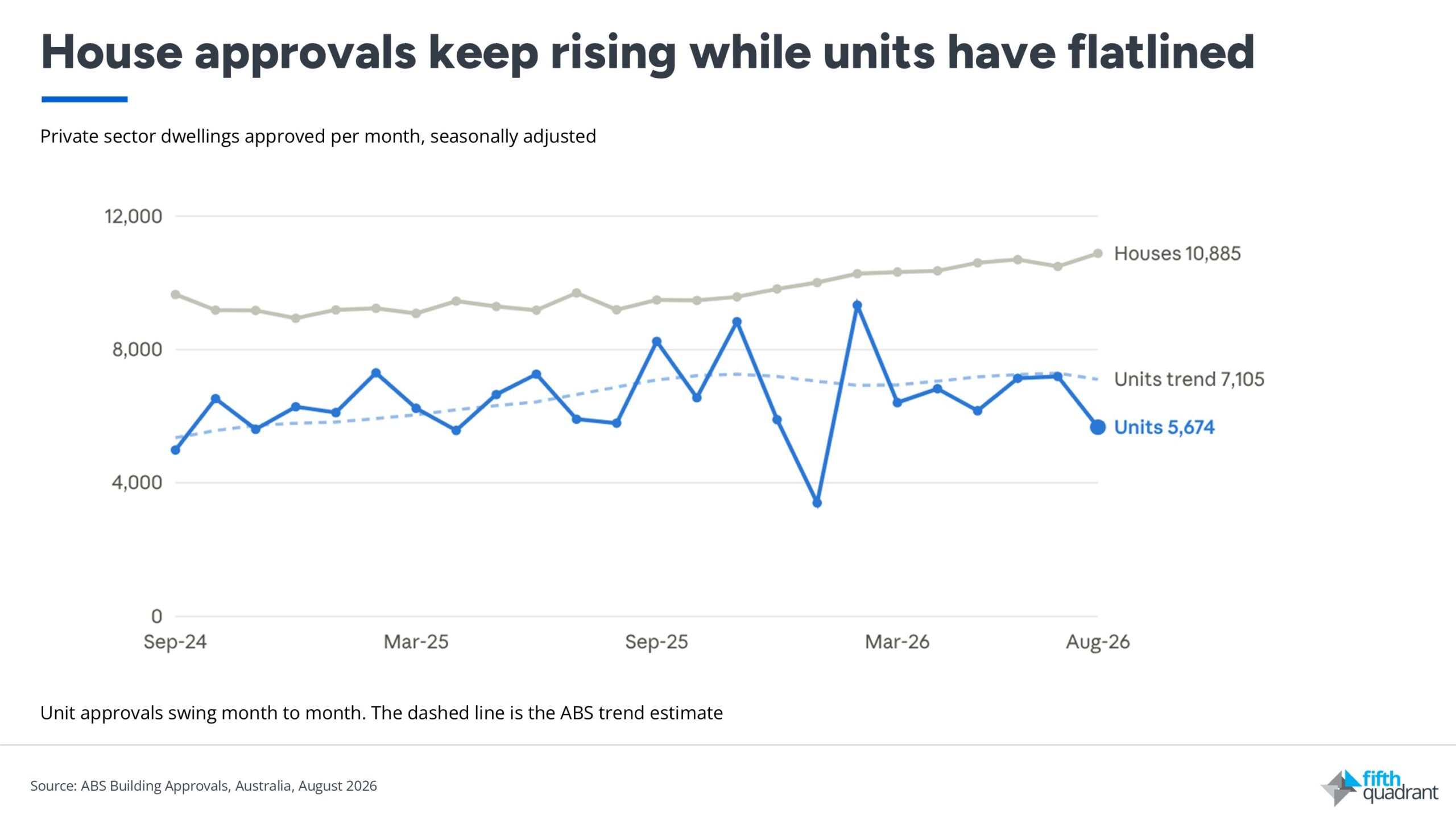 Australian housing approvals August 2026