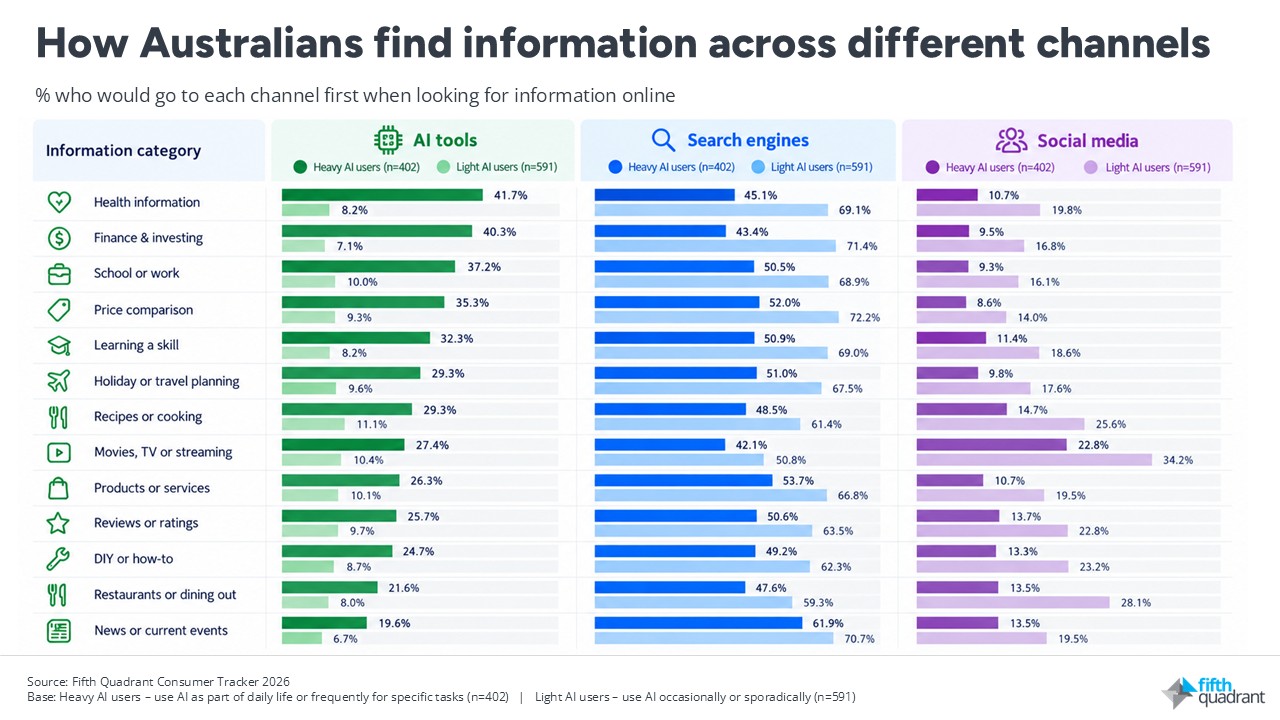 AI adoption in Australia