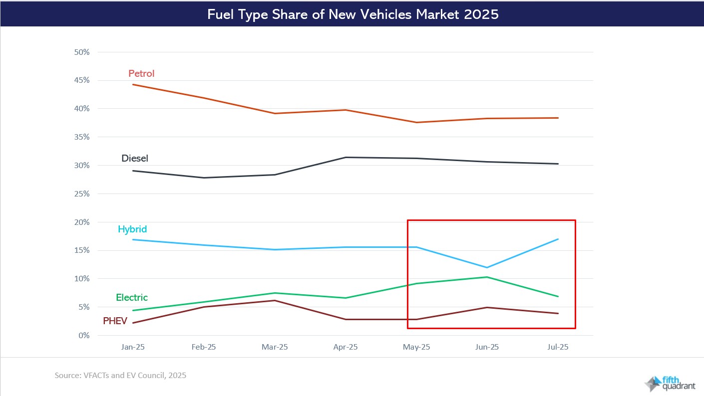 New Vehicle Sales July 2025