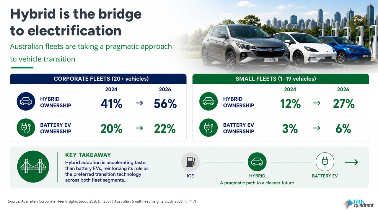 Fleet - Hybrid is the bridge to electrification